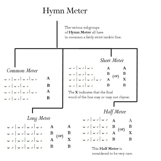 Common hymn meter